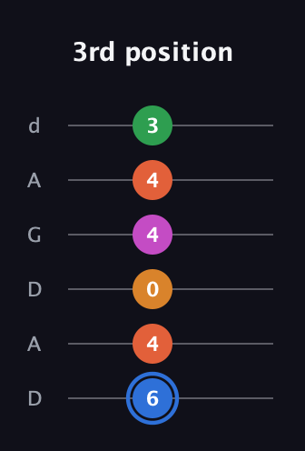 G♯ Diminished 11th Sharp 9th guitar tab — 3rd position (6 4 0 4 4 3) in DADGAD Tuning (DADGAD)