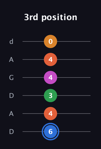 G♯ Diminished 11th Sharp 9th guitar tab — 3rd position (6 4 3 4 4 0) in DADGAD Tuning (DADGAD)
