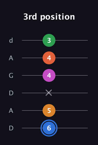 G♯ Diminished 11th Sharp 9th guitar tab — 3rd position (6 5 x 4 4 3) in DADGAD Tuning (DADGAD)