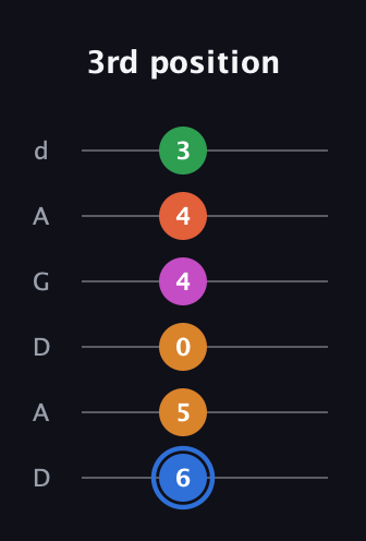 G♯ Diminished 11th Sharp 9th guitar tab — 3rd position (6 5 0 4 4 3) in DADGAD Tuning (DADGAD)