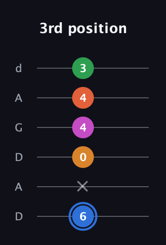 G♯ Diminished 11th Sharp 9th guitar tab — 3rd position (6 x 0 4 4 3) in DADGAD Tuning (DADGAD)