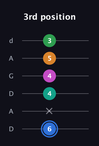 G♯ Diminished 7th Sharp 13th guitar tab — 3rd position (6 x 4 4 5 3) in DADGAD Tuning (DADGAD)