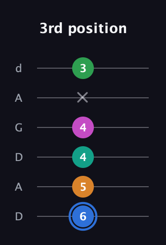 G♯ Diminished 7th Sharp 13th guitar tab — 3rd position (6 5 4 4 x 3) in DADGAD Tuning (DADGAD)