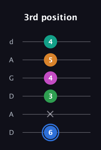 G♯ Diminished 7th Sharp 13th guitar tab — 3rd position (6 x 3 4 5 4) in DADGAD Tuning (DADGAD)