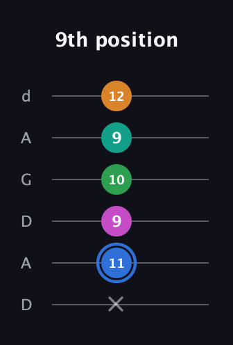 G♯ Diminished 7th Sharp 13th guitar tab — 9th position (x 11 9 10 9 12) in DADGAD Tuning (DADGAD)