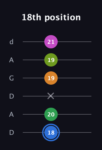G♯ Diminished 7th Sharp 5th guitar tab — 18th position (18 20 x 19 19 21) in DADGAD Tuning (DADGAD)