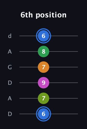 G♯ Diminished 7th Sharp 5th guitar tab — 6th position (6 7 9 7 8 6) in DADGAD Tuning (DADGAD)