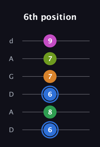 G♯ Diminished 7th Sharp 5th guitar tab — 6th position (6 8 6 7 7 9) in DADGAD Tuning (DADGAD)