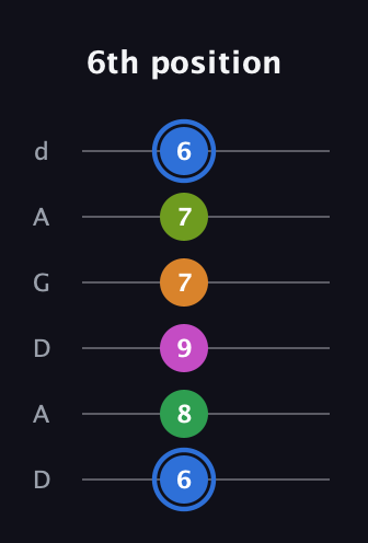 G♯ Diminished 7th Sharp 5th guitar tab — 6th position (6 8 9 7 7 6) in DADGAD Tuning (DADGAD)
