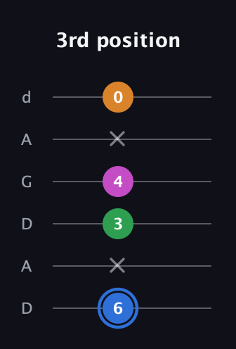 G♯ Diminished 7th Sharp 9th guitar tab — 3rd position (6 x 3 4 x 0) in DADGAD Tuning (DADGAD)
