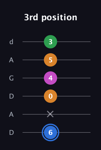 G♯ Diminished 7th Sharp 9th guitar tab — 3rd position (6 x 0 4 5 3) in DADGAD Tuning (DADGAD)