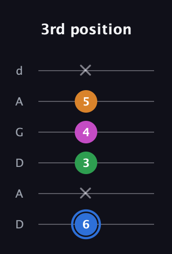 G♯ Diminished 7th Sharp 9th guitar tab — 3rd position (6 x 3 4 5 x) in DADGAD Tuning (DADGAD)