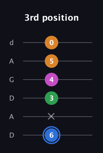 G♯ Diminished 7th Sharp 9th guitar tab — 3rd position (6 x 3 4 5 0) in DADGAD Tuning (DADGAD)
