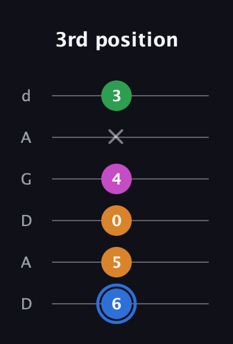 G♯ Diminished 7th Sharp 9th guitar tab — 3rd position (6 5 0 4 x 3) in DADGAD Tuning (DADGAD)