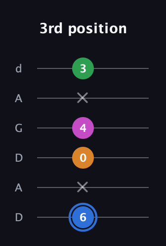 G♯ Diminished 7th Sharp 9th guitar tab — 3rd position (6 x 0 4 x 3) in DADGAD Tuning (DADGAD)