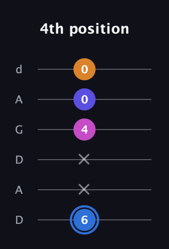 G♯ Diminished Flat 9th guitar tab — 4th position (6 x x 4 0 0) in DADGAD Tuning (DADGAD)