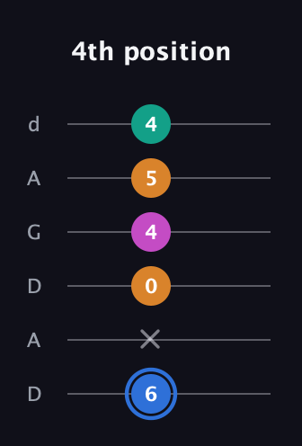 G♯ Diminished Sharp 13th guitar tab — 4th position (6 x 0 4 5 4) in DADGAD Tuning (DADGAD)