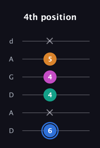 G♯ Diminished Sharp 13th guitar tab — 4th position (6 x 4 4 5 x) in DADGAD Tuning (DADGAD)