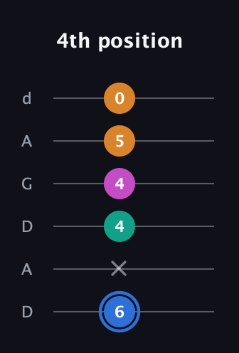 G♯ Diminished Sharp 13th guitar tab — 4th position (6 x 4 4 5 0) in DADGAD Tuning (DADGAD)