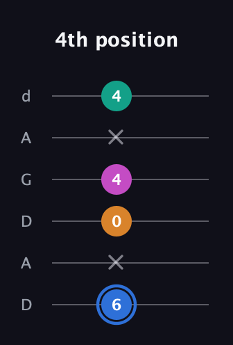 G♯ Diminished Sharp 13th guitar tab — 4th position (6 x 0 4 x 4) in DADGAD Tuning (DADGAD)