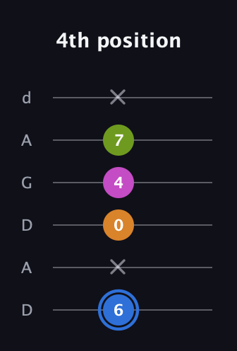 G♯ Diminished Sharp 5th guitar tab — 4th position (6 x 0 4 7 x) in DADGAD Tuning (DADGAD)