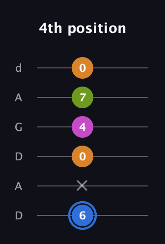 G♯ Diminished Sharp 5th guitar tab — 4th position (6 x 0 4 7 0) in DADGAD Tuning (DADGAD)