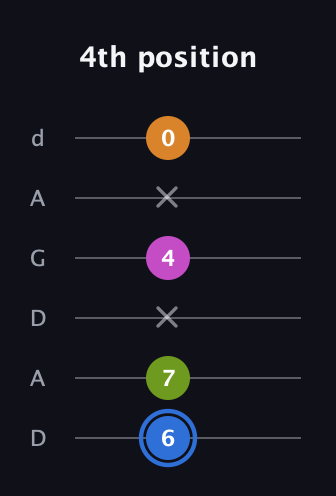 G♯ Diminished Sharp 5th guitar tab — 4th position (6 7 x 4 x 0) in DADGAD Tuning (DADGAD)
