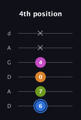 G♯ Diminished Sharp 5th guitar tab — 4th position (6 7 0 4 x x) in DADGAD Tuning (DADGAD)