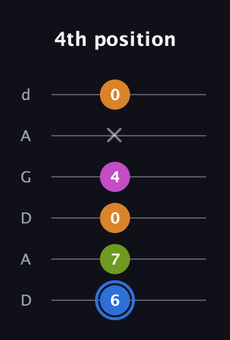 G♯ Diminished Sharp 5th guitar tab — 4th position (6 7 0 4 x 0) in DADGAD Tuning (DADGAD)