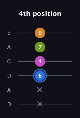 G♯ Diminished Sharp 5th guitar tab — 4th position (x x 6 4 7 0) in DADGAD Tuning (DADGAD)