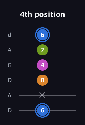 G♯ Diminished Sharp 5th guitar tab — 4th position (6 x 0 4 7 6) in DADGAD Tuning (DADGAD)