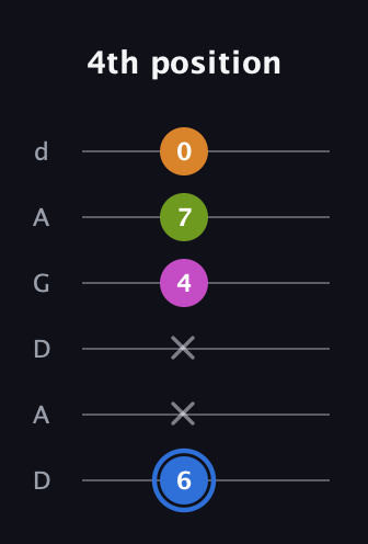 G♯ Diminished Sharp 5th guitar tab — 4th position (6 x x 4 7 0) in DADGAD Tuning (DADGAD)
