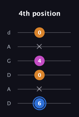G♯ Diminished Sharp 9th guitar tab — 4th position (6 x 0 4 x 0) in DADGAD Tuning (DADGAD)