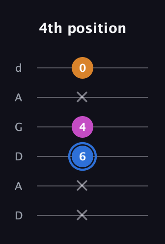 G♯ Diminished Sharp 9th guitar tab — 4th position (x x 6 4 x 0) in DADGAD Tuning (DADGAD)