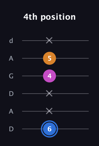 G♯ Diminished Sharp 9th guitar tab — 4th position (6 x x 4 5 x) in DADGAD Tuning (DADGAD)