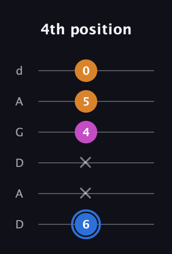 G♯ Diminished Sharp 9th guitar tab — 4th position (6 x x 4 5 0) in DADGAD Tuning (DADGAD)