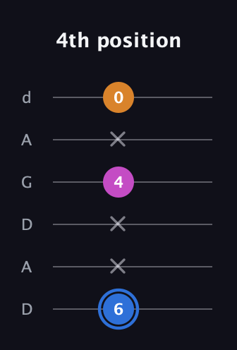 G♯ Diminished Sharp 9th guitar tab — 4th position (6 x x 4 x 0) in DADGAD Tuning (DADGAD)