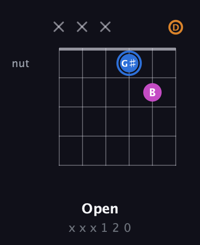 G♯ Diminished Sharp 9th guitar chord — Open (x x x 1 2 0) fretboard diagram in DADGAD Tuning (DADGAD)