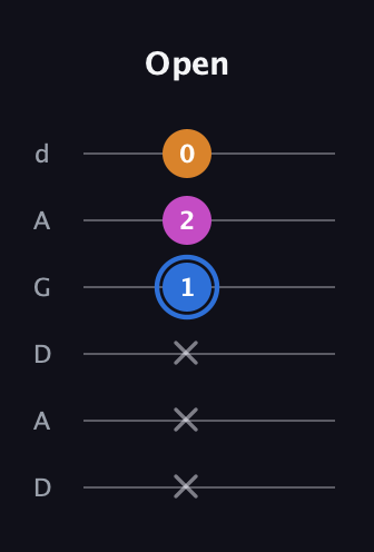 G♯ Diminished Sharp 9th guitar tab — Open (x x x 1 2 0) in DADGAD Tuning (DADGAD)
