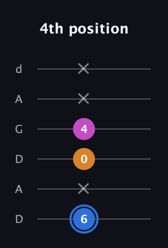 G♯ Diminished guitar tab — 4th position (6 x 0 4 x x) in DADGAD Tuning (DADGAD)
