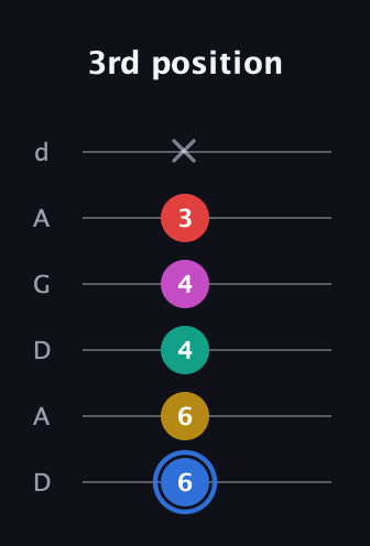 G♯ Dominant 7th Sharp 9th guitar tab — 3rd position (6 6 4 4 3 x) in DADGAD Tuning (DADGAD)