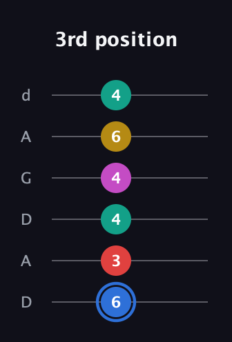 G♯ Dominant 7th Sharp 9th guitar tab — 3rd position (6 3 4 4 6 4) in DADGAD Tuning (DADGAD)