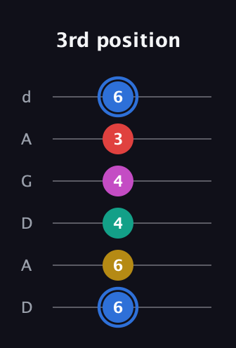 G♯ Dominant 7th Sharp 9th guitar tab — 3rd position (6 6 4 4 3 6) in DADGAD Tuning (DADGAD)
