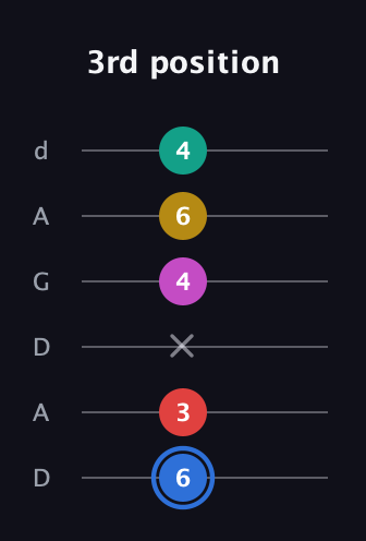 G♯ Dominant 7th Sharp 9th guitar tab — 3rd position (6 3 x 4 6 4) in DADGAD Tuning (DADGAD)