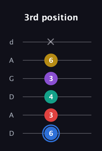 G♯ Dominant 9th Sharp 13th guitar tab — 3rd position (6 3 4 3 6 x) in DADGAD Tuning (DADGAD)