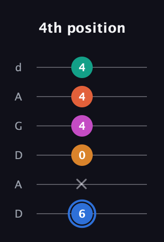 G♯ Half-Diminished 11th Sharp 9th guitar tab — 4th position (6 x 0 4 4 4) in DADGAD Tuning (DADGAD)