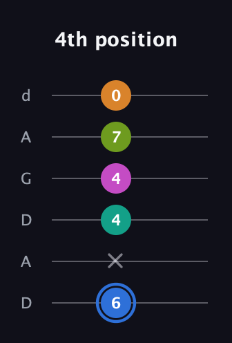 G♯ Half-Diminished 7th Sharp 5th guitar tab — 4th position (6 x 4 4 7 0) in DADGAD Tuning (DADGAD)