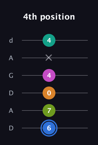 G♯ Half-Diminished 7th Sharp 5th guitar tab — 4th position (6 7 0 4 x 4) in DADGAD Tuning (DADGAD)