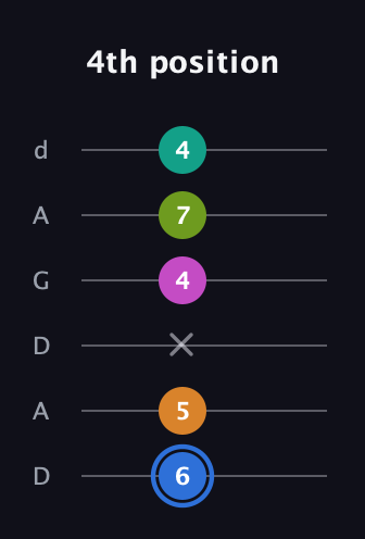 G♯ Half-Diminished 7th Sharp 5th guitar tab — 4th position (6 5 x 4 7 4) in DADGAD Tuning (DADGAD)