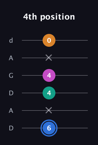G♯ Half-Diminished 7th Sharp 9th guitar tab — 4th position (6 x 4 4 x 0) in DADGAD Tuning (DADGAD)